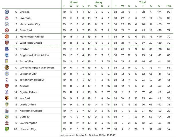 英超-曼联2-1切尔西 小麦双响帕尔默破门B费失点英超第15轮焦点战，曼联主场迎战切尔西。